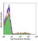 CD1c Molecule antibody, 331505, BioLegend, Flow Cytometry image 