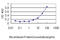 Gasdermin D antibody, LS-B4537, Lifespan Biosciences, Enzyme Linked Immunosorbent Assay image 