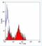 His tag antibody, NB100-64151, Novus Biologicals, Flow Cytometry image 