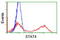 Signal Transducer And Activator Of Transcription 4 antibody, LS-C173018, Lifespan Biosciences, Flow Cytometry image 