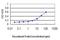 Ribonucleotide Reductase Catalytic Subunit M1 antibody, H00006240-M03, Novus Biologicals, Enzyme Linked Immunosorbent Assay image 