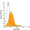 TNF Receptor Superfamily Member 4 antibody, MA5-23610, Invitrogen Antibodies, Flow Cytometry image 