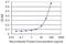 Family With Sequence Similarity 3 Member B antibody, H00054097-M07, Novus Biologicals, Enzyme Linked Immunosorbent Assay image 