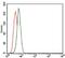 Thyroid Hormone Receptor Interactor 6 antibody, GTX60653, GeneTex, Flow Cytometry image 