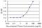 Aldehyde Dehydrogenase 1 Family Member A1 antibody, H00000216-M05, Novus Biologicals, Enzyme Linked Immunosorbent Assay image 