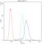 Peptidylprolyl Isomerase A antibody, A01308, Boster Biological Technology, Flow Cytometry image 