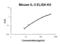 Interleukin 3 antibody, EK0403, Boster Biological Technology, Enzyme Linked Immunosorbent Assay image 