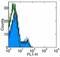 CD247 Molecule antibody, 16-0032-82, Invitrogen Antibodies, Flow Cytometry image 