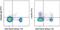 C-X-C Motif Chemokine Receptor 3 antibody, 11-1831-80, Invitrogen Antibodies, Flow Cytometry image 