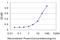 C-X-C Motif Chemokine Ligand 12 antibody, H00006387-M01, Novus Biologicals, Enzyme Linked Immunosorbent Assay image 