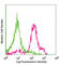 Lymphocyte antigen 6C2 antibody, 128002, BioLegend, Flow Cytometry image 