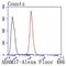 ADAM Metallopeptidase Domain 17 antibody, NBP2-67179, Novus Biologicals, Flow Cytometry image 