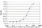 Cyclin Dependent Kinase 9 antibody, H00001025-M07, Novus Biologicals, Enzyme Linked Immunosorbent Assay image 