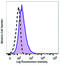 CD178 Fas-L antibody, 306411, BioLegend, Flow Cytometry image 