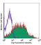 CD38 Molecule antibody, 303510, BioLegend, Flow Cytometry image 