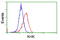 Ketohexokinase antibody, GTX84277, GeneTex, Flow Cytometry image 