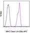 Major Histocompatibility Complex, Class I, E antibody, 17-5999-82, Invitrogen Antibodies, Flow Cytometry image 