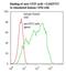 CD25 antibody, LS-C134346, Lifespan Biosciences, Flow Cytometry image 