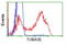 Tubulin Alpha 3e antibody, LS-C115636, Lifespan Biosciences, Flow Cytometry image 