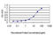 PC4 And SFRS1 Interacting Protein 1 antibody, LS-C133679, Lifespan Biosciences, Enzyme Linked Immunosorbent Assay image 