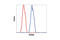 NEDD8 Ubiquitin Like Modifier antibody, 2754P, Cell Signaling Technology, Flow Cytometry image 