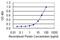 Ankyrin Repeat, SAM And Basic Leucine Zipper Domain Containing 1 antibody, MA5-24521, Invitrogen Antibodies, Enzyme Linked Immunosorbent Assay image 