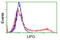 Lipase G, Endothelial Type antibody, LS-C172336, Lifespan Biosciences, Flow Cytometry image 
