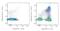 C-C Motif Chemokine Ligand 2 antibody, NBP2-22115APC, Novus Biologicals, Flow Cytometry image 