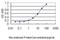 Transmembrane prostate androgen-induced protein antibody, H00056937-M01, Novus Biologicals, Enzyme Linked Immunosorbent Assay image 