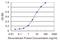 Signal Recognition Particle 54 antibody, H00006729-M01, Novus Biologicals, Enzyme Linked Immunosorbent Assay image 