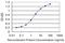 HDGF Like 3 antibody, H00050810-M02, Novus Biologicals, Enzyme Linked Immunosorbent Assay image 