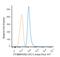 Cytochrome B-245 Beta Chain antibody, NBP1-41012AF647, Novus Biologicals, Flow Cytometry image 