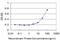 Fibrillarin antibody, H00002091-M01, Novus Biologicals, Enzyme Linked Immunosorbent Assay image 