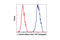 Tubulin Alpha 1b antibody, 5046S, Cell Signaling Technology, Flow Cytometry image 