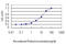 Ring Finger Protein 114 antibody, LS-C105157, Lifespan Biosciences, Enzyme Linked Immunosorbent Assay image 