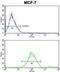 GABA Type A Receptor Associated Protein Like 2 antibody, abx030117, Abbexa, Flow Cytometry image 