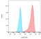 TNF Receptor Superfamily Member 8 antibody, LS-C46233, Lifespan Biosciences, Flow Cytometry image 