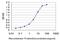 THUMP Domain Containing 1 antibody, MA5-24483, Invitrogen Antibodies, Enzyme Linked Immunosorbent Assay image 