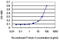 GATA Binding Protein 1 antibody, LS-C197275, Lifespan Biosciences, Enzyme Linked Immunosorbent Assay image 