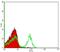 T-cell receptor beta chain V region 86T1 antibody, 14-5961-85, Invitrogen Antibodies, Flow Cytometry image 