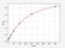 Early Growth Response 1 antibody, ER0916, FineTest, Enzyme Linked Immunosorbent Assay image 