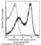 T-cell differentiation antigen CD6 antibody, 80311-MM01, Sino Biological, Flow Cytometry image 