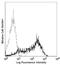 CD25 antibody, LS-C40810, Lifespan Biosciences, Flow Cytometry image 