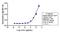 Selectin P antibody, 701257, Invitrogen Antibodies, Enzyme Linked Immunosorbent Assay image 