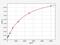 Growth Differentiation Factor 3 antibody, EH3126, FineTest, Enzyme Linked Immunosorbent Assay image 