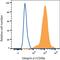 Integrin Subunit Alpha 1 antibody, PA5-46887, Invitrogen Antibodies, Flow Cytometry image 