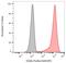 Integrin Subunit Alpha 3 antibody, NBP2-62200, Novus Biologicals, Flow Cytometry image 