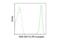 Rat IgG antibody, 27426S, Cell Signaling Technology, Flow Cytometry image 