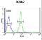 General transcription factor II-I repeat domain-containing protein 2 antibody, LS-C166721, Lifespan Biosciences, Flow Cytometry image 