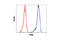 Ribosomal Protein S6 Kinase A3 antibody, 5528S, Cell Signaling Technology, Flow Cytometry image 